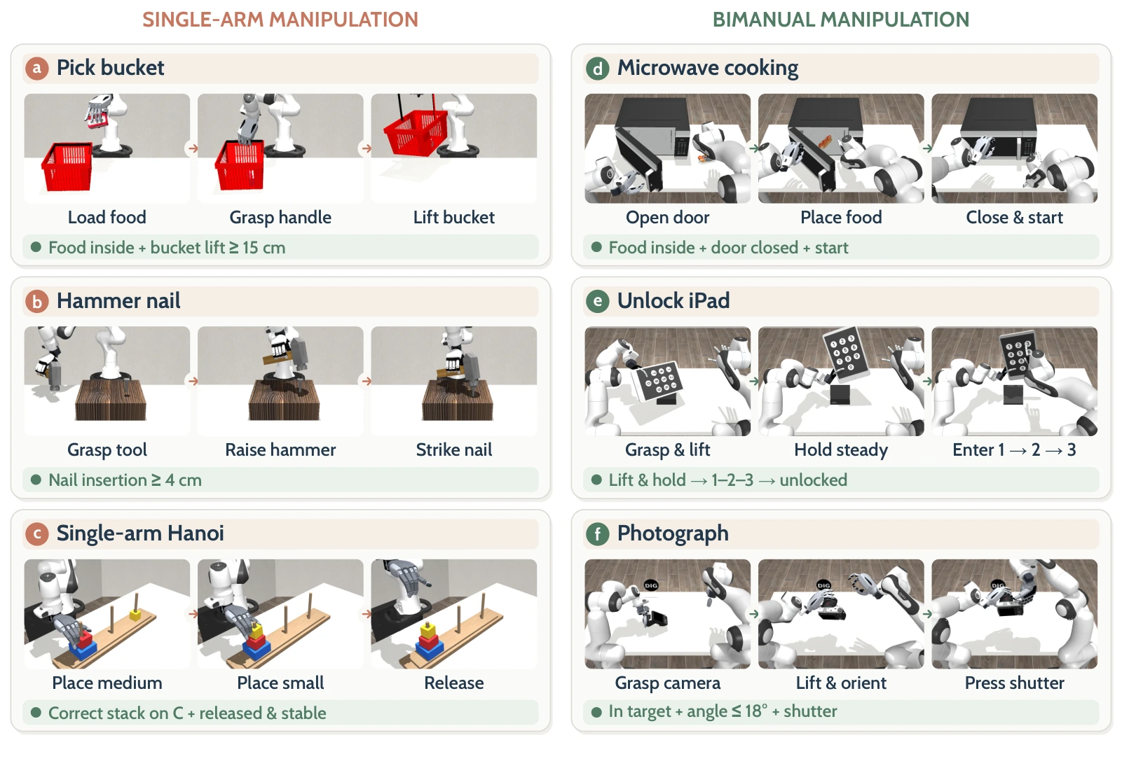 DexJoCo-X — Six single-arm and bimanual tasks, stages and success criteria.