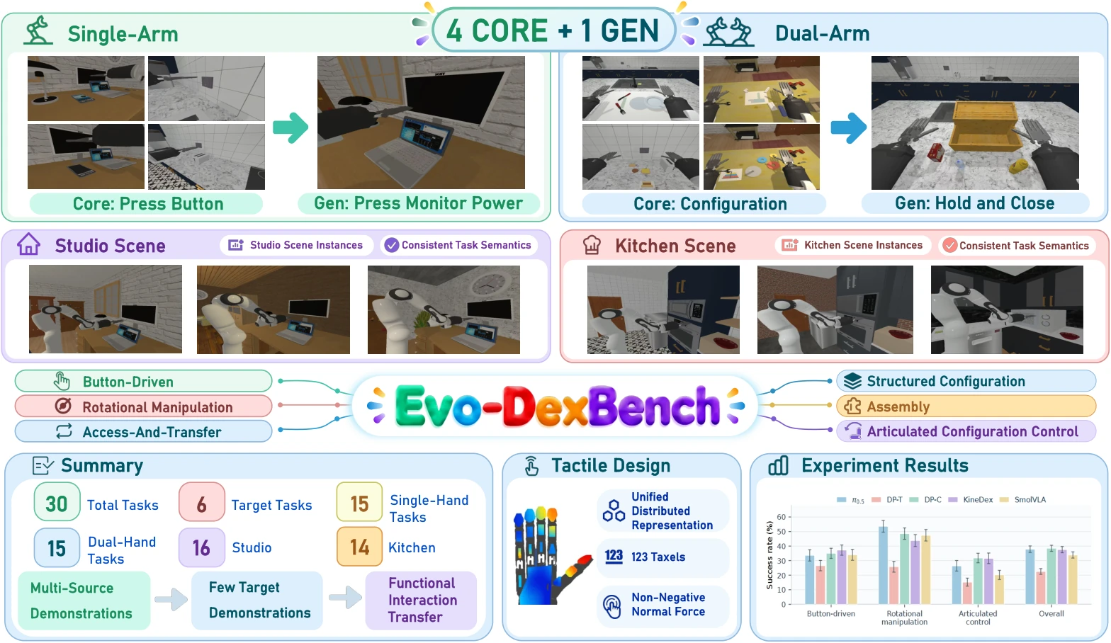 Evo-DexBench overview of six functional families, Core–Gen tasks, single/bimanual scenes and tactile observations.