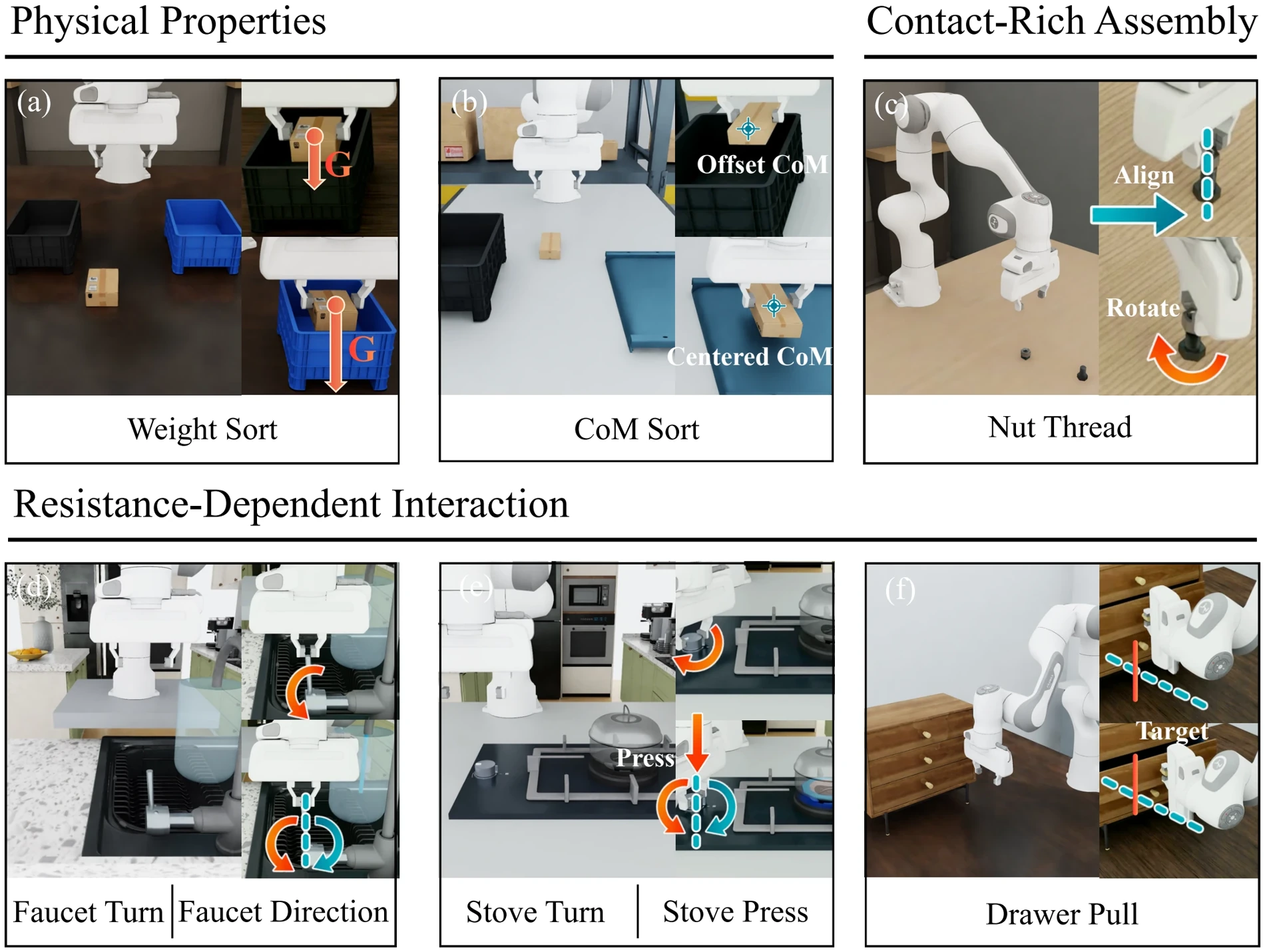 Eight simulation tasks shown in six environment panels, including force-dependent sorting, controls, drawer pulling and threaded assembly.