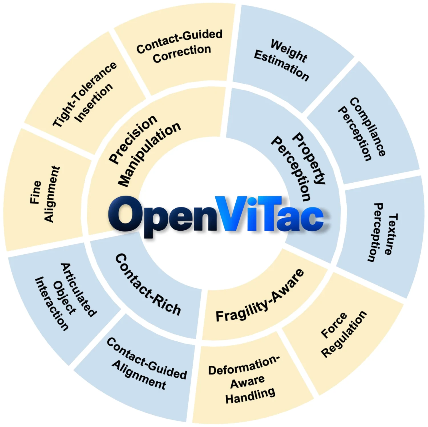 OpenViTac — taxonomy