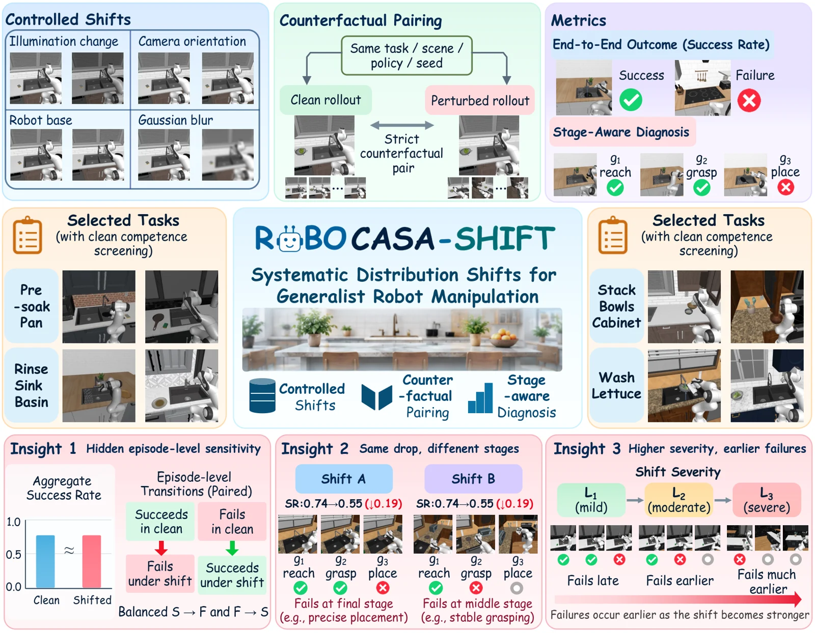 Fig. 1: Overview of RoboCasa-Shift. RoboCasa-Shift evaluates VLA robustness on selected long-horizon RoboCasa tasks under controlled single-factor distribution shifts with multiple frozen severity levels.
Strictly matched clean-perturbed rollouts enable counterfactual comparison under shared task conditions, while robustness is characterized jointly through end-to-end task outcomes and stage-aware semantic execution diagnostics.
Representative findings illustrate that aggregate success rates can