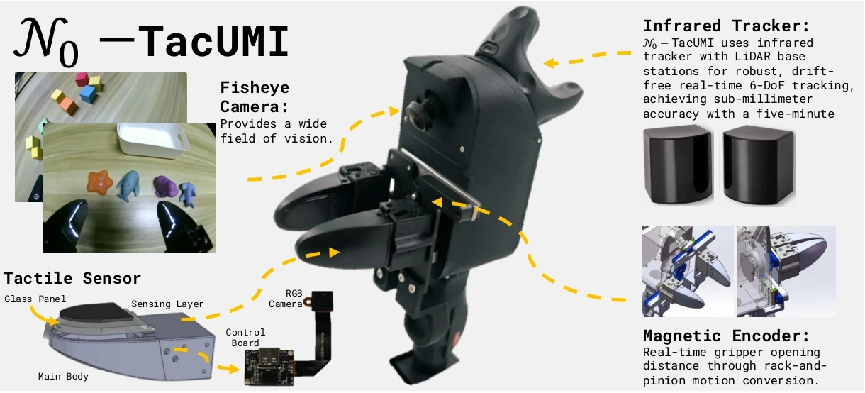 N0-TacUMI handheld collector with optical tactile fingers, fisheye camera and infrared tracker