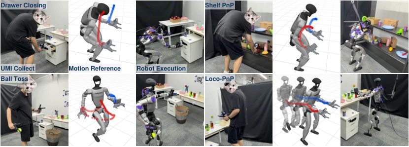 Whole-Body UMI — Native UMI end-effector skills drive humanoid whole-body motion generation.