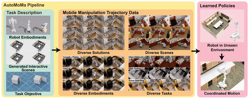 Teaser for AutoMoMa: Scalable Coordinated Mobile Manipulation Trajectory Generation