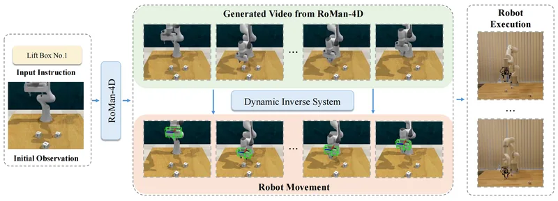 Teaser for GEM-4D: Geometry-Enhanced Video World Models for Robot Manipulation