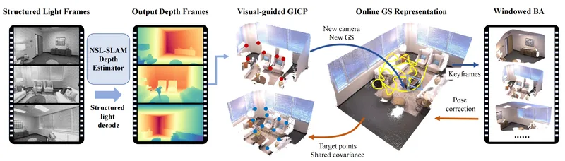 Teaser for NSL-SLAM: High-Fidelity Neural Structured-Light Depth for Practical SLAM and Reconstruction