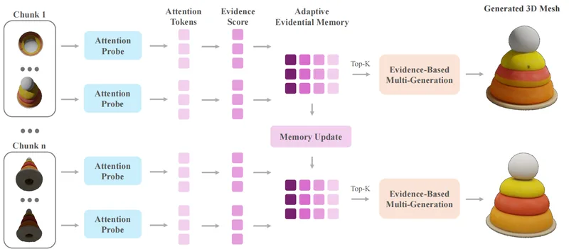 Teaser for Stream3D: Sequential Multi-View 3D Generation via Evidential Memory