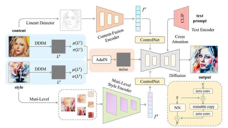 Teaser for StyleCraft: High-Quality Arbitrary Style Transfer via Unified Content-Style Fusion