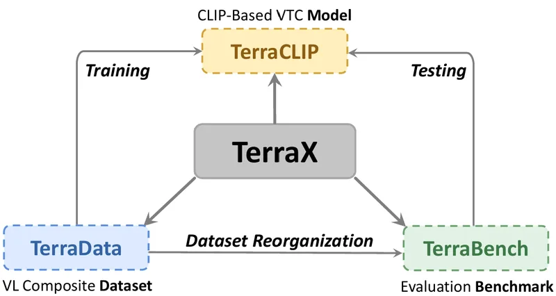 Teaser for TerraX: Visual Terrain Classification Enhanced by Vision-Language Models