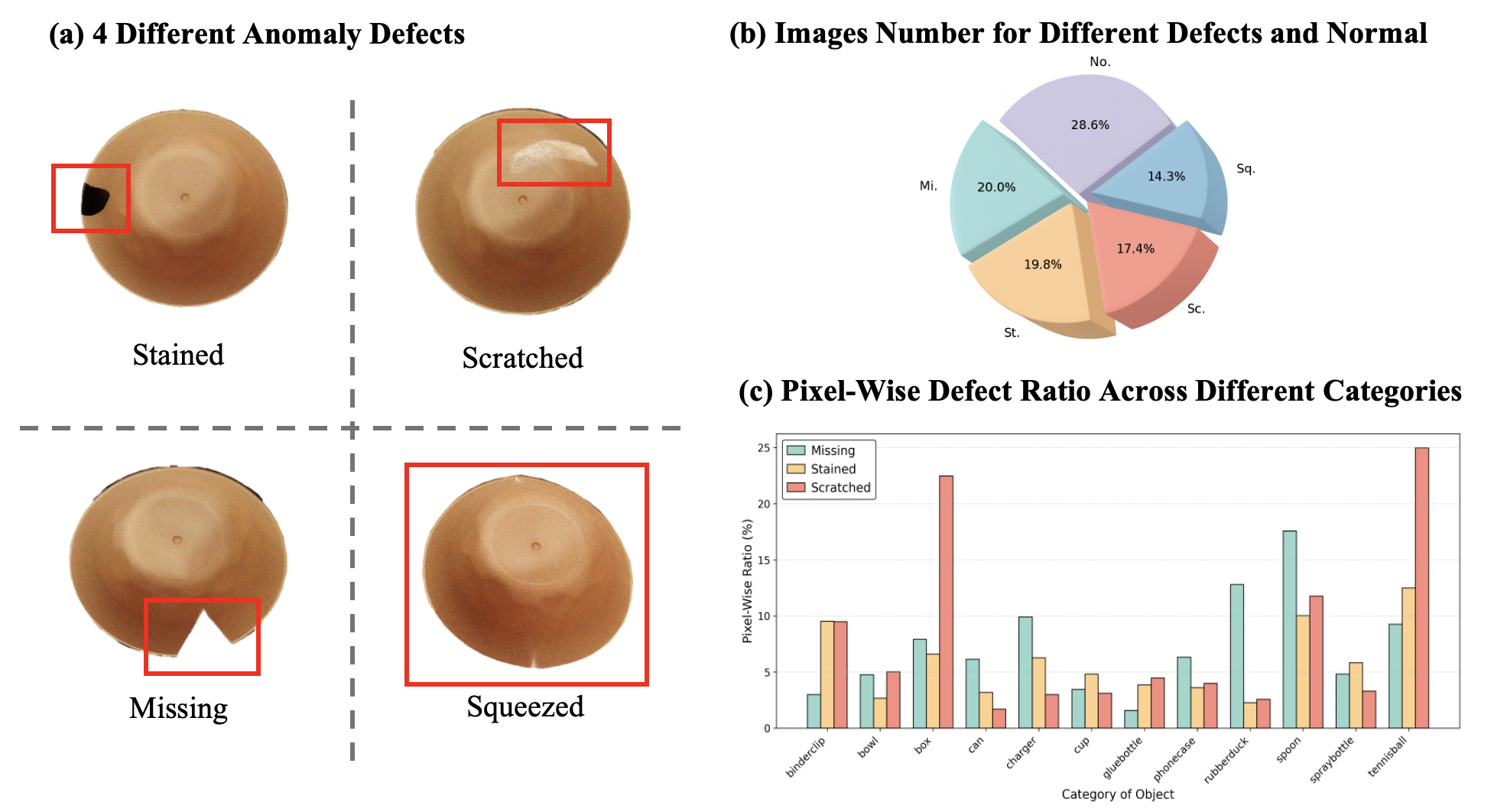 RAD statistics across object categories and missing, normal, squeezed, scratched, and stained samples