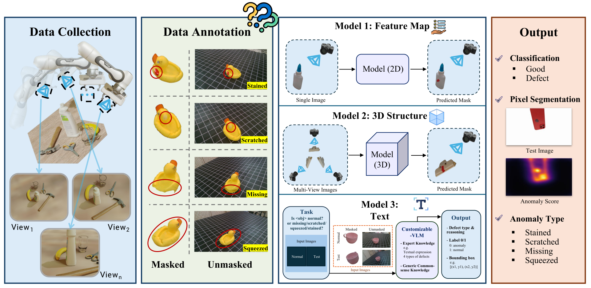 RAD benchmark pipeline from robotic data collection and annotation to 2D, 3D, and vision-language models